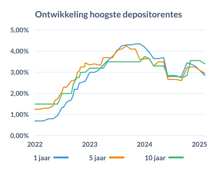 Ontwikkeling hoogste depositorentes